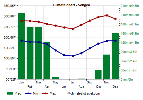 Climate chart - Songea (Tanzania)