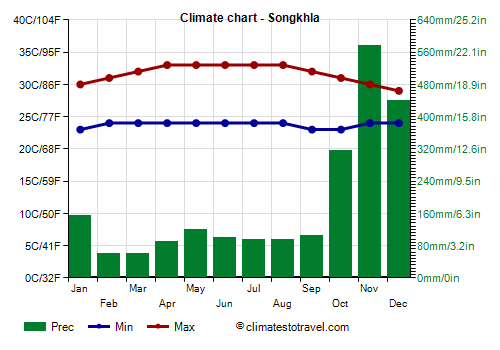 Climate chart - Songkhla (Thailand)