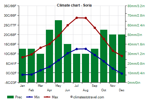 Climate chart - Soria