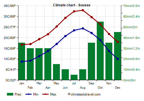 Climate chart - Sousse