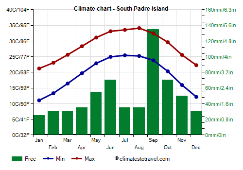 Climate chart - South Padre Island (Texas)