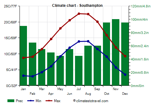 Climate chart - Southampton (England)