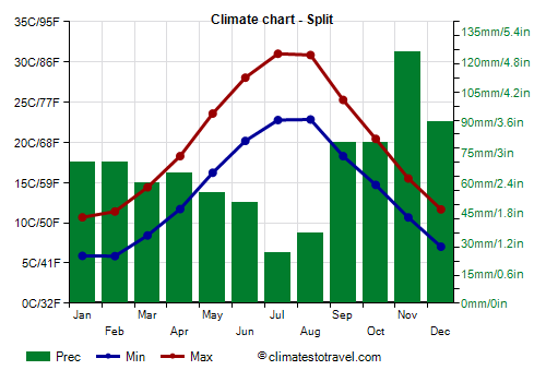 Climate chart - Split (Croatia)