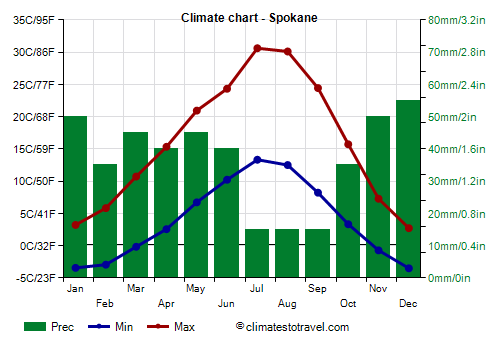 Climate chart - Spokane