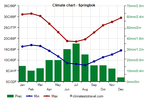 Climate chart - Springbok