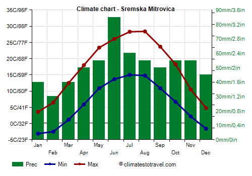 Climate chart - Sremska Mitrovica (Serbia)