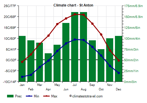 Climate chart - St Anton