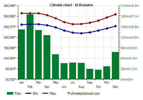 Climate chart - St Brandon (Mauritius)