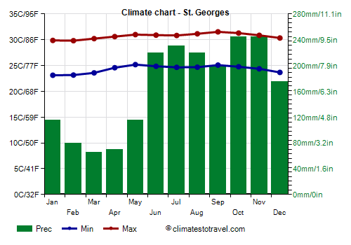 Climate chart - St Georges