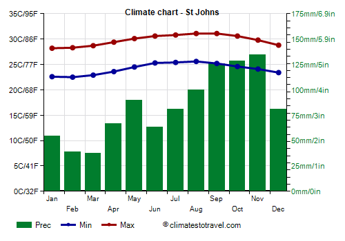 Climate chart - St. John's