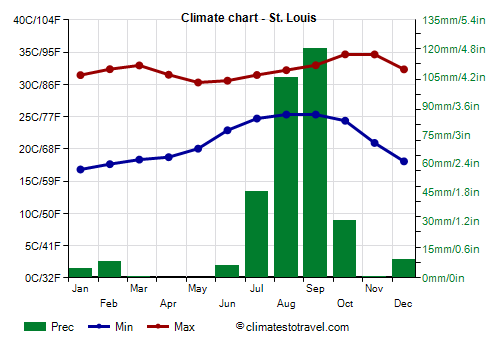 Climate chart - St. Louis (Senegal)