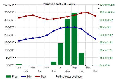 Best Time To Go To Saint-Louis, Average Weather And Climate Of Saint-Louis