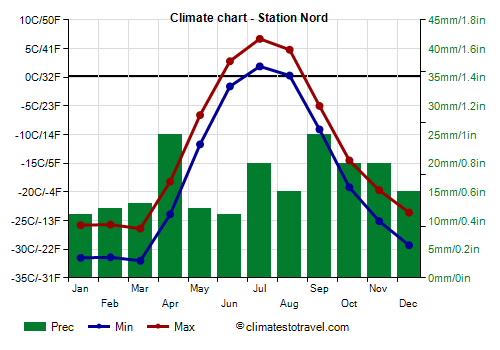 Climate chart - Station Nord