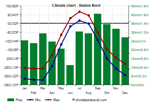 Climate chart - Station Nord