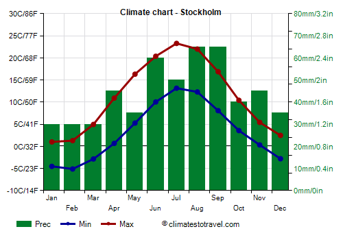 Climate chart - Stockholm (Sweden)