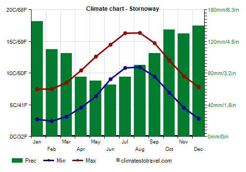 Climate chart - Stornoway (Scotland)