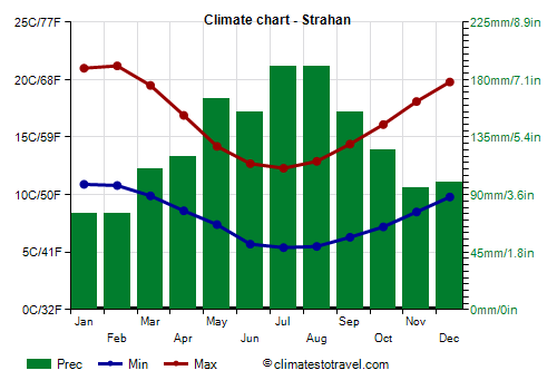 Climate chart - Strahan