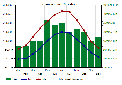 Climate chart - Strasbourg (France)