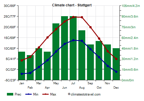 Climate chart - Stuttgart (Germany)