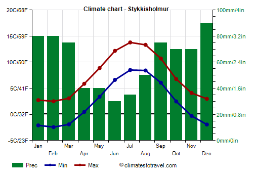 Climate chart - Stykkisholmur
