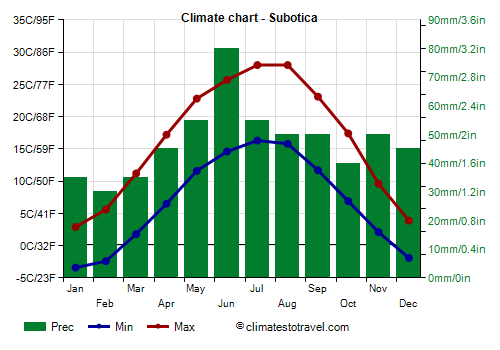 Climate chart - Subotica (Serbia)