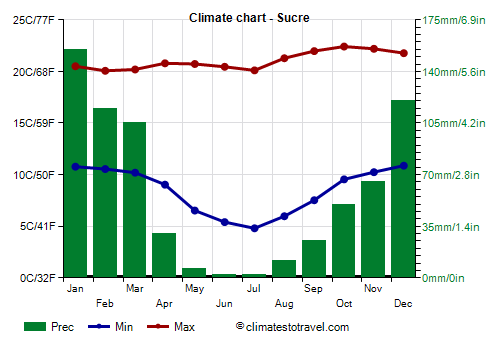 Climate chart - Sucre (Bolivia)