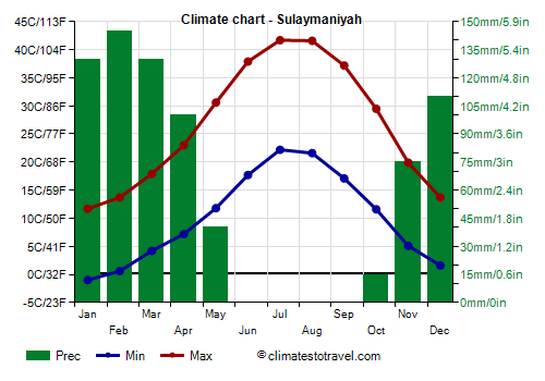 Climate chart - Sulaymaniyah