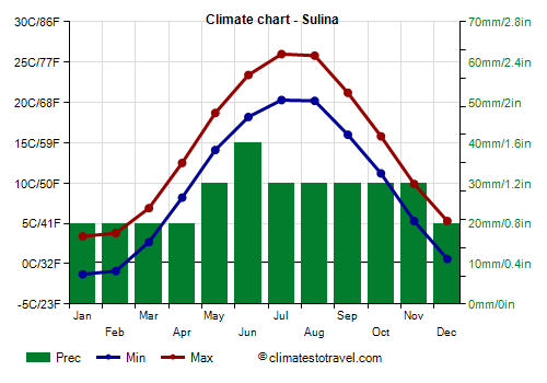 Climate chart - Sulina (Romania)