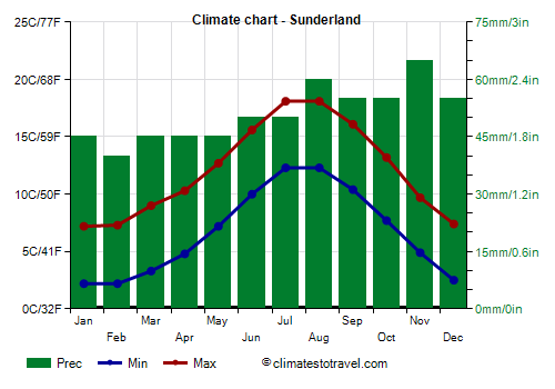 Climate chart - Sunderland