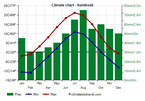 Climate chart - Sundsvall (Sweden)