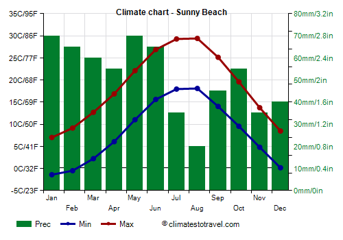 Climate chart - Sunny Beach (Bulgaria)