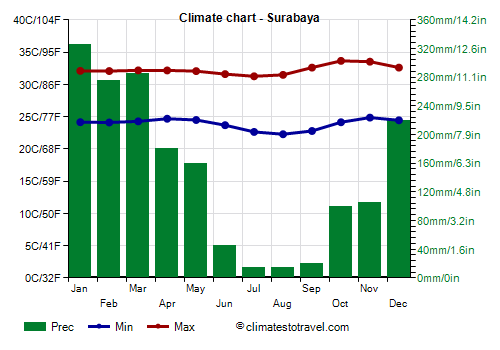 Climate chart - Surabaya (Indonesia)