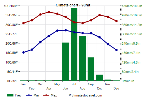 Climate chart - Surat (Gujarat)