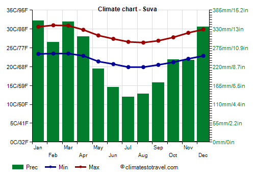 Climate chart - Suva