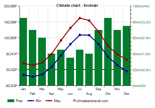Climate chart - Svolvær (Norway)