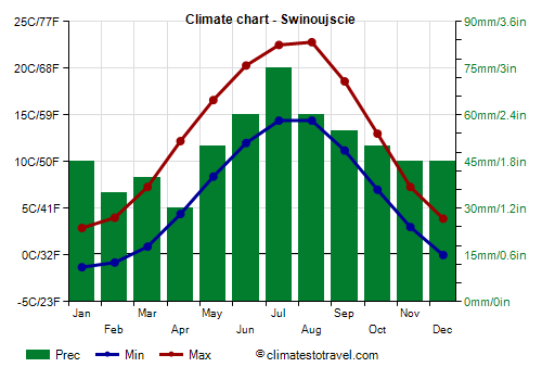 Climate chart - Swinoujscie