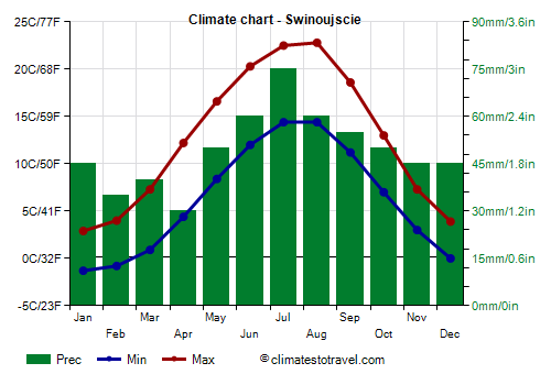 Climate chart - Swinoujscie (Poland)