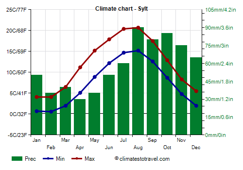 Climate chart - Sylt (Germany)