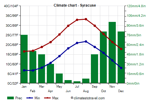 Climate chart - Syracuse (Sicily)