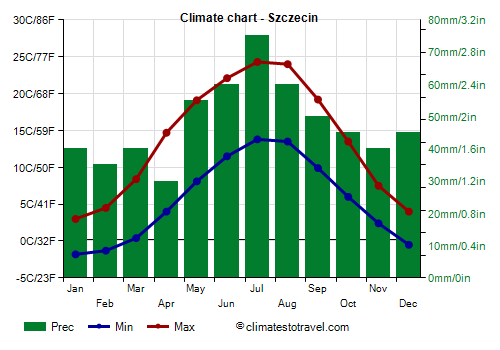 Climate chart - Szczecin (Poland)