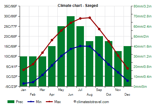 Climate chart - Szeged (Hungary)
