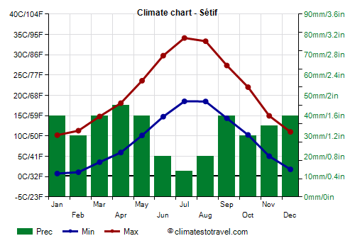 Climate chart - Sétif