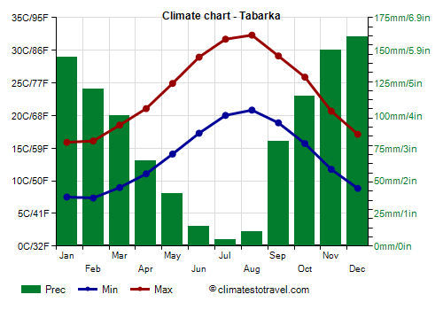 Climate chart - Tabarka (Tunisia)