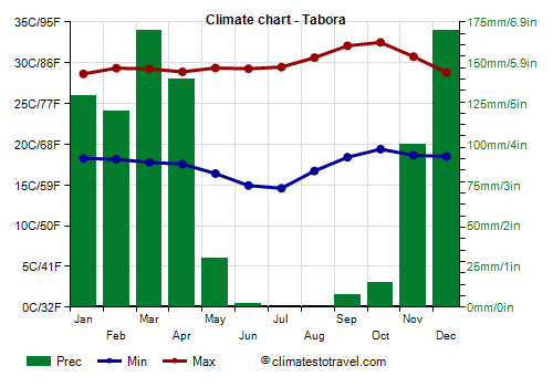 Climate chart - Tabora