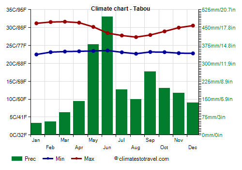 Climate chart - Tabou