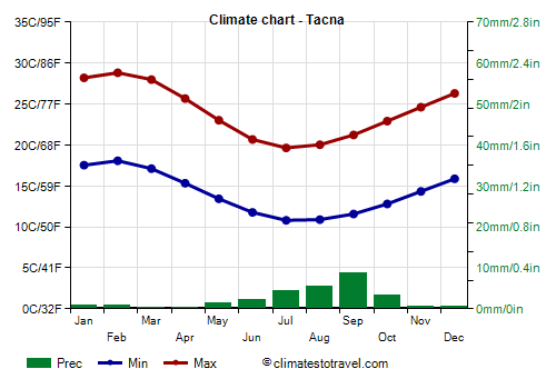 Climate chart - Tacna (Peru)
