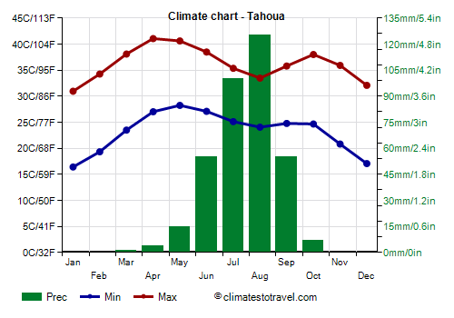Climate chart - Tahoua