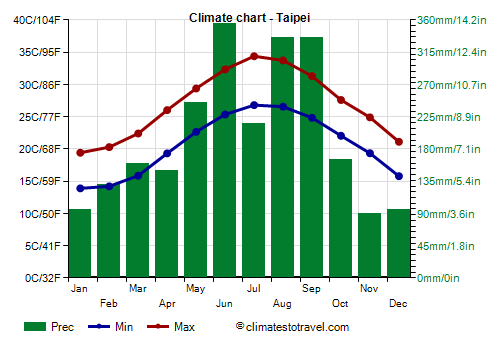 Climate chart - Taipei