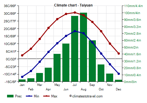 Climate chart - Taiyuan