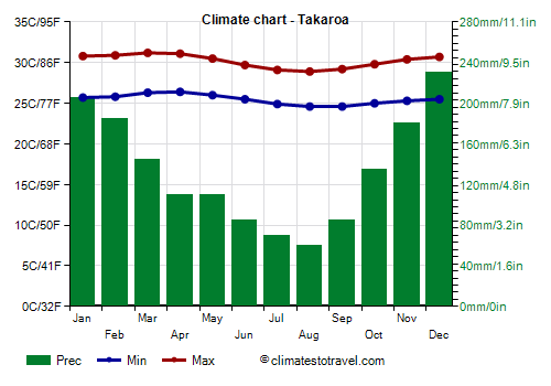 Climate chart - Takaroa